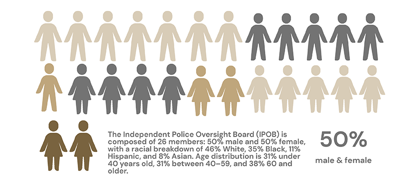 IPOB Demographics Breakdown