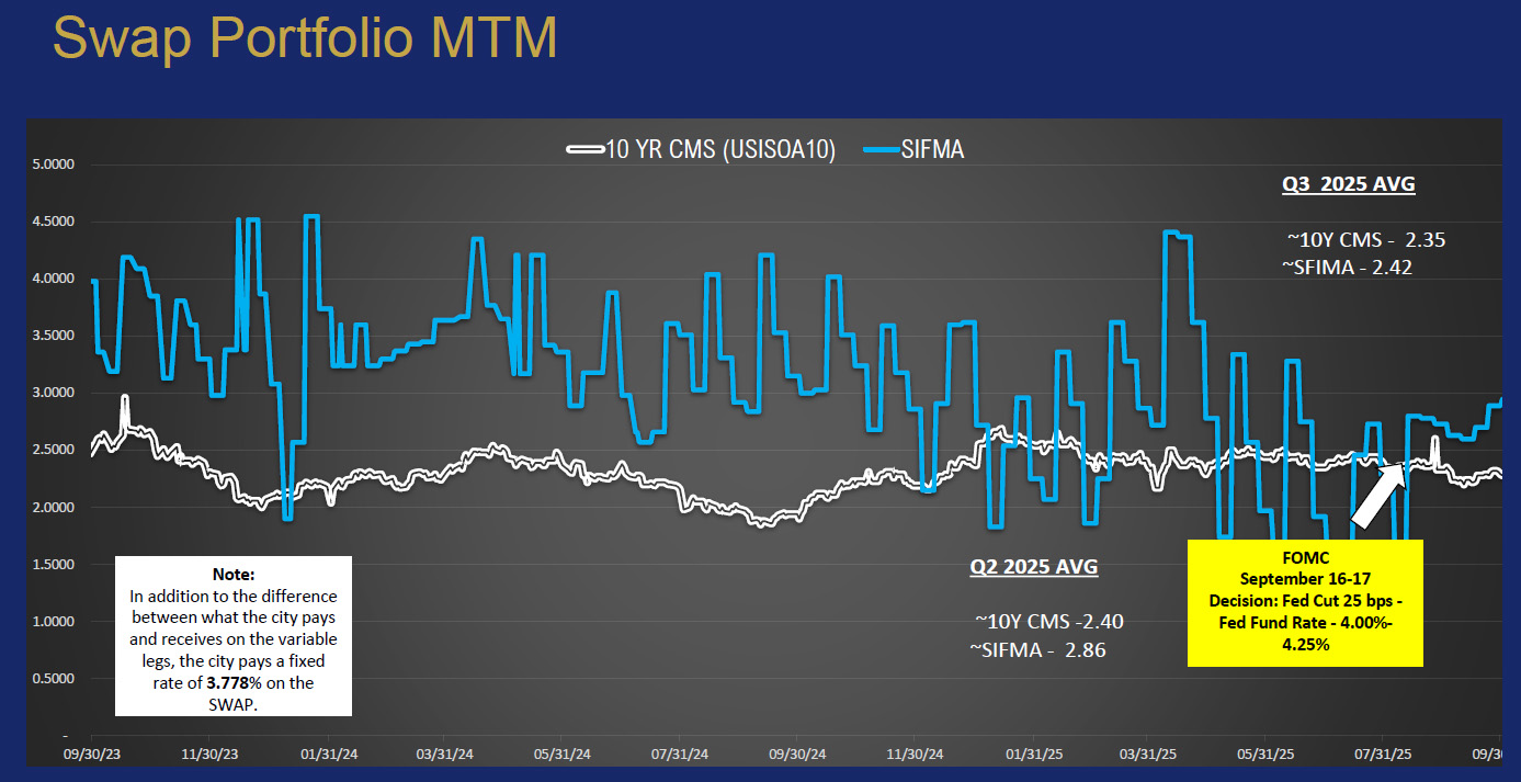 10 Year CMS Adjusted vs SIFMA
