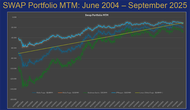 SWAP Portfolio MTM Graph