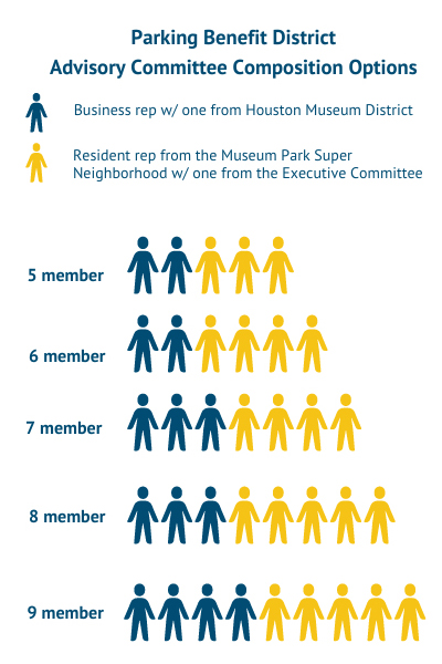 Museum Park Advisory Committee Graphic